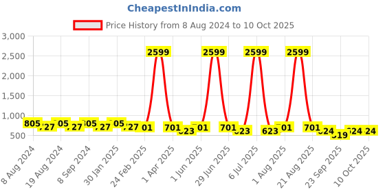 myntra.com SG YUVRAJ Boys Green & Gold-Coloured Solid Sherwani Set sg yuvraj Price History Graph from 8 Aug 2024 to 9 Oct 2025
