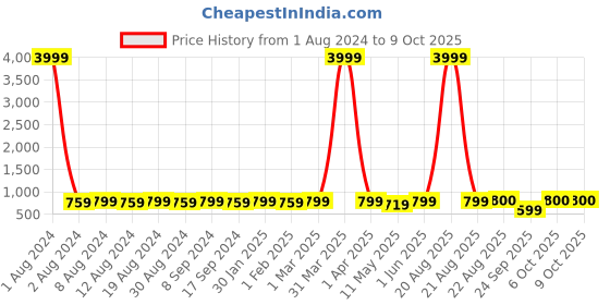 myntra.com SG YUVRAJ Boys Green & Mustard Yellow Printed Silk Sherwani sg yuvraj Price History Graph from 1 Aug 2024 to 9 Oct 2025