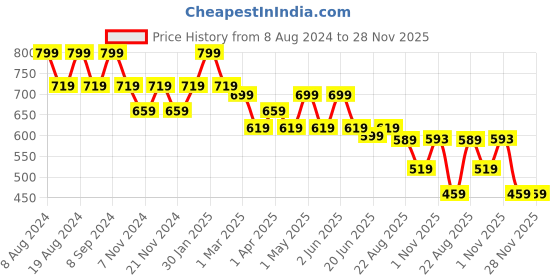 myntra.com SG YUVRAJ Boys Green & White Floral Printed Pure Cotton Kurta with Pyjamas sg yuvraj Price History Graph from 8 Aug 2024 to 28 Nov 2025
