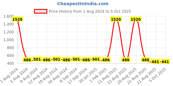 myntra.com SG YUVRAJ Boys Green Printed Woven Nehru Jackets sg yuvraj Price History Graph from 1 Aug 2024 to 4 Oct 2025
