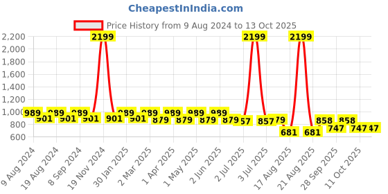 myntra.com SG YUVRAJ Boys Green Pure Cotton Kurta with Salwar sg yuvraj Price History Graph from 9 Aug 2024 to 13 Oct 2025