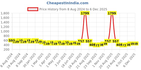 myntra.com SG YUVRAJ Boys Green Solid Straight Kurta sg yuvraj Price History Graph from 8 Aug 2024 to 6 Dec 2025