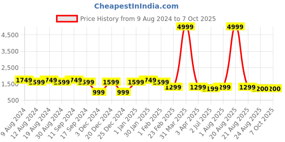 myntra.com SG YUVRAJ Boys Grey & Gold Printed Sherwani Set sg yuvraj Price History Graph from 9 Aug 2024 to 7 Oct 2025