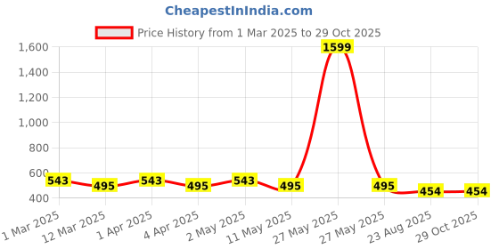 myntra.com SG YUVRAJ Boys Kurta sg yuvraj Price History Graph from 1 Mar 2025 to 29 Oct 2025
