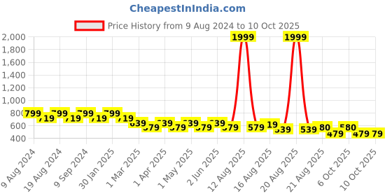 myntra.com SG YUVRAJ Boys Lime Green & White Kurta with Pyjamas sg yuvraj Price History Graph from 9 Aug 2024 to 9 Oct 2025