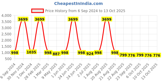 myntra.com SG YUVRAJ Boys Long Sleeves Multi Slit Sherwani Set sg yuvraj Price History Graph from 6 Sep 2024 to 13 Oct 2025