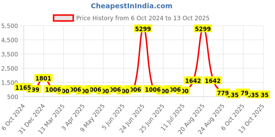 myntra.com SG YUVRAJ Boys Long Sleeves Multi Slit Sherwani Set sg yuvraj Price History Graph from 6 Oct 2024 to 12 Oct 2025