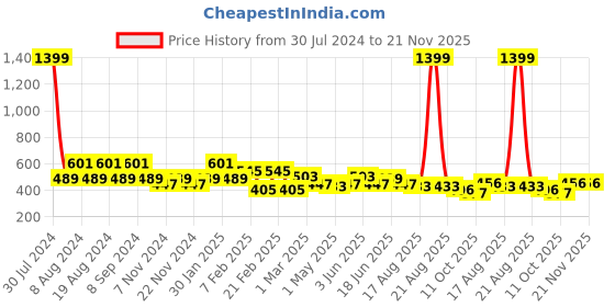 myntra.com SG YUVRAJ Boys Mandarin Collar Pure Cotton Kurta sg yuvraj Price History Graph from 30 Jul 2024 to 20 Nov 2025