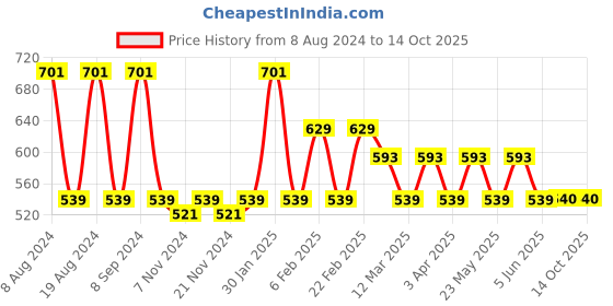 myntra.com SG YUVRAJ Boys Mandarin Collar Woven Design Kurta sg yuvraj Price History Graph from 8 Aug 2024 to 13 Oct 2025