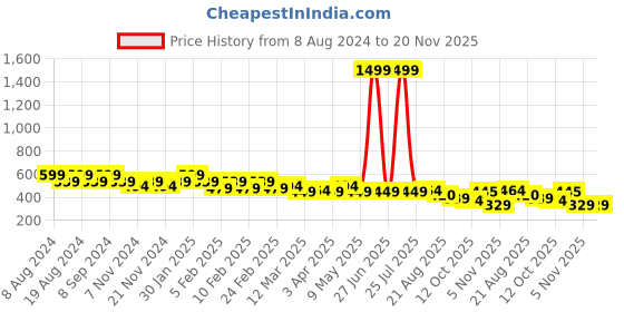 myntra.com SG YUVRAJ Boys Mandarin Collar Woven Design Thread Work Side Slit Cotton Kurta sg yuvraj Price History Graph from 8 Aug 2024 to 20 Nov 2025