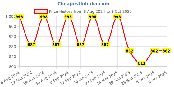 myntra.com SG YUVRAJ Boys Maroon & Gold-Toned Sherwani Set sg yuvraj Price History Graph from 8 Aug 2024 to 9 Oct 2025