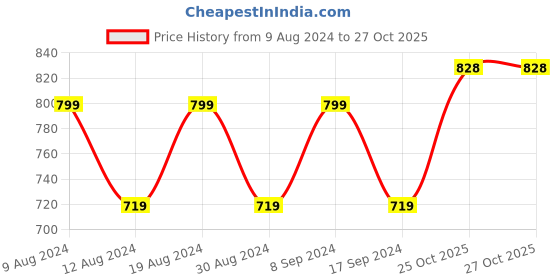 myntra.com SG YUVRAJ Boys Maroon & White Solid Kurta with Pyjamas sg yuvraj Price History Graph from 9 Aug 2024 to 26 Oct 2025
