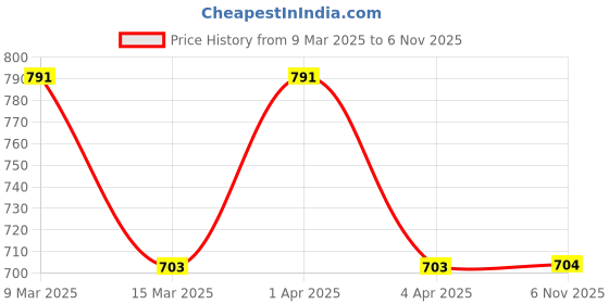 myntra.com SG YUVRAJ Boys Maroon Kurta with Pyjamas sg yuvraj Price History Graph from 9 Mar 2025 to 6 Nov 2025