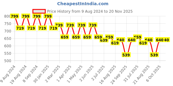 myntra.com SG YUVRAJ Boys Maroon Solid Kurta with Pyjamas sg yuvraj Price History Graph from 9 Aug 2024 to 20 Nov 2025