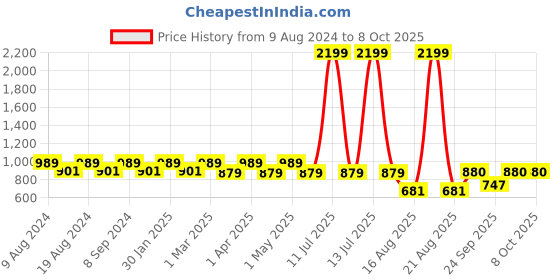myntra.com SG YUVRAJ Boys Maroon Solid Kurta with Pyjamas sg yuvraj Price History Graph from 9 Aug 2024 to 8 Oct 2025