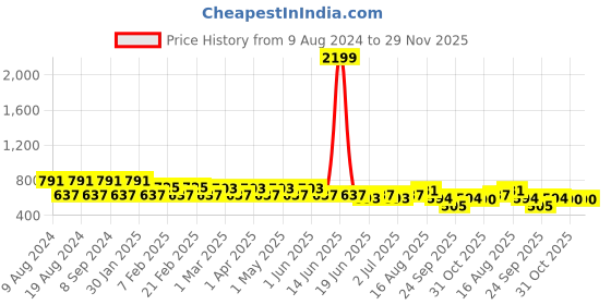 myntra.com SG YUVRAJ Boys Mint Green Solid Kurta with Pyjamas sg yuvraj Price History Graph from 9 Aug 2024 to 28 Nov 2025