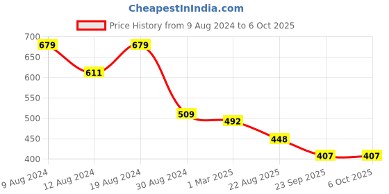 myntra.com SG YUVRAJ Boys Multicolour Nehru Jackets sg yuvraj Price History Graph from 9 Aug 2024 to 5 Oct 2025