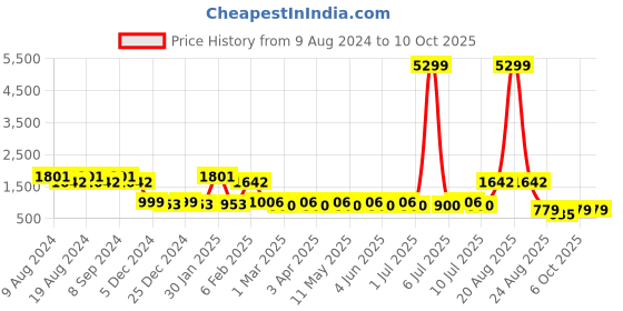 myntra.com SG YUVRAJ Boys Mustard & Black Solid Sherwani Set sg yuvraj Price History Graph from 9 Aug 2024 to 10 Oct 2025
