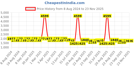 myntra.com SG Yuvraj Boys Mustard Brown & Black Checked Suit Set sg yuvraj Price History Graph from 8 Aug 2024 to 23 Nov 2025