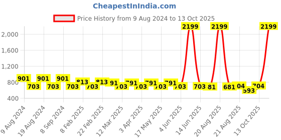 myntra.com SG YUVRAJ Boys Mustard Yellow & Off-White Self Design Kurta with Pyjamas sg yuvraj Price History Graph from 9 Aug 2024 to 13 Oct 2025
