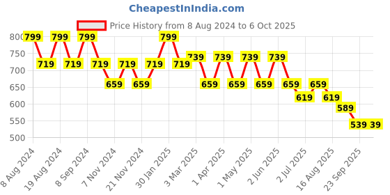 myntra.com SG YUVRAJ Boys Mustard Yellow & White Solid Kurta with Pyjamas sg yuvraj Price History Graph from 8 Aug 2024 to 4 Oct 2025