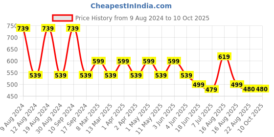 myntra.com SG YUVRAJ Boys Mustard Yellow Dupion Silk Kurta with Dhoti Pants sg yuvraj Price History Graph from 9 Aug 2024 to 10 Oct 2025
