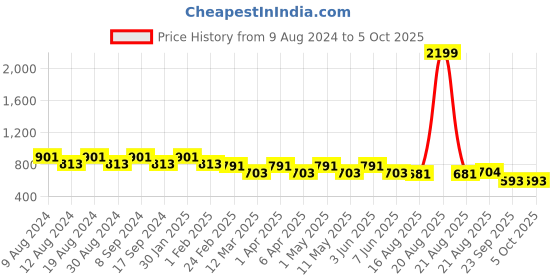myntra.com SG YUVRAJ Boys Mustard Yellow Kurta with Pyjama sg yuvraj Price History Graph from 9 Aug 2024 to 4 Oct 2025