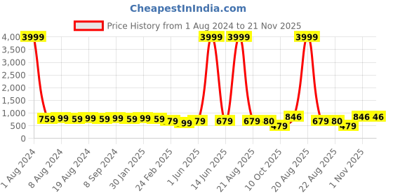 myntra.com SG YUVRAJ Boys Navy Blue & Brown Sherwani Set sg yuvraj Price History Graph from 1 Aug 2024 to 21 Nov 2025