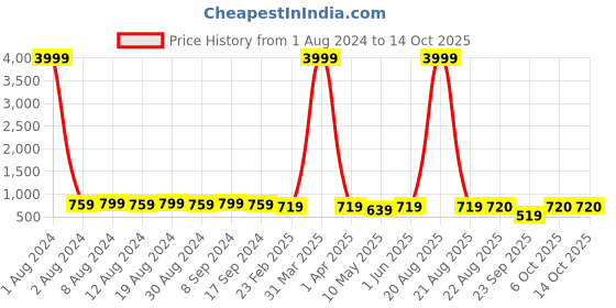 myntra.com SG YUVRAJ Boys Navy Blue & Brown Sherwani Set sg yuvraj Price History Graph from 1 Aug 2024 to 13 Oct 2025