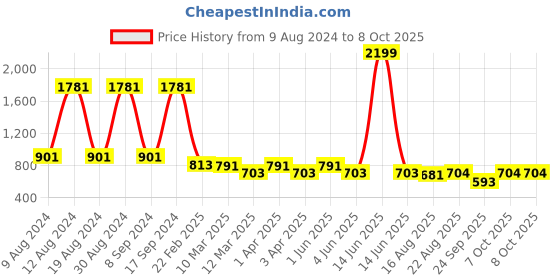 myntra.com SG YUVRAJ Boys Navy Blue & Off-White Self Design Kurta with Pyjamas sg yuvraj Price History Graph from 9 Aug 2024 to 7 Oct 2025