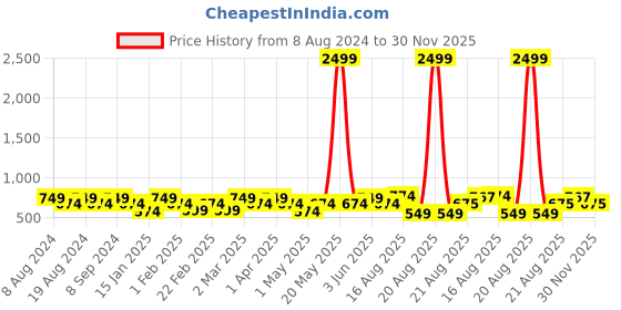 myntra.com SG YUVRAJ Boys Navy Blue & White Solid Kurta with Dhoti Pants sg yuvraj Price History Graph from 8 Aug 2024 to 30 Nov 2025