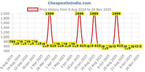 myntra.com SG YUVRAJ Boys Navy Blue Ethnic Motifs Printed Pure Cotton Kurta with Churidar sg yuvraj Price History Graph from 9 Aug 2024 to 24 Nov 2025