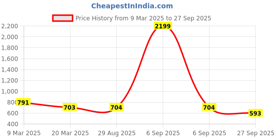 myntra.com SG YUVRAJ Boys Navy Blue Kurta with Pyjamas sg yuvraj Price History Graph from 9 Mar 2025 to 27 Sep 2025