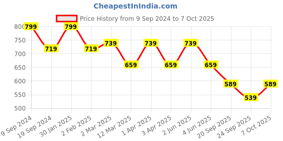 myntra.com SG YUVRAJ Boys Navy Blue Kurta with Pyjamas sg yuvraj Price History Graph from 9 Sep 2024 to 7 Oct 2025
