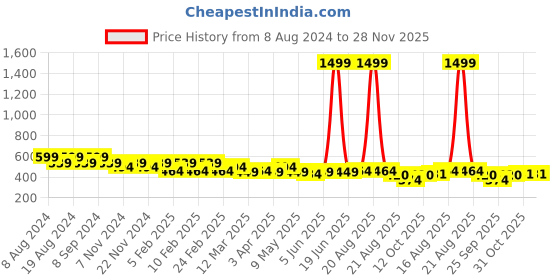 myntra.com SG YUVRAJ Boys Navy Blue Printed Kurta sg yuvraj Price History Graph from 8 Aug 2024 to 28 Nov 2025