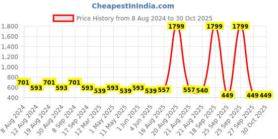 myntra.com SG YUVRAJ Boys Navy Blue Printed Straight Kurta sg yuvraj Price History Graph from 8 Aug 2024 to 28 Oct 2025