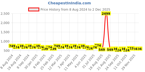 myntra.com SG YUVRAJ Boys Navy Blue Raw Silk Kurta with Dhoti Pants sg yuvraj Price History Graph from 8 Aug 2024 to 1 Dec 2025