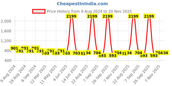 myntra.com SG YUVRAJ Boys Navy Blue Self Design Kurta with Pyjamas sg yuvraj Price History Graph from 9 Aug 2024 to 20 Nov 2025