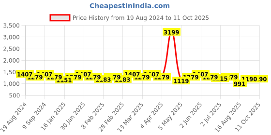myntra.com SG YUVRAJ Boys Navy Blue Self-Design Regular Fit Blazer sg yuvraj Price History Graph from 19 Aug 2024 to 11 Oct 2025