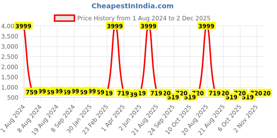 myntra.com SG YUVRAJ Boys Navy Blue Solid Sherwani Set sg yuvraj Price History Graph from 1 Aug 2024 to 2 Dec 2025
