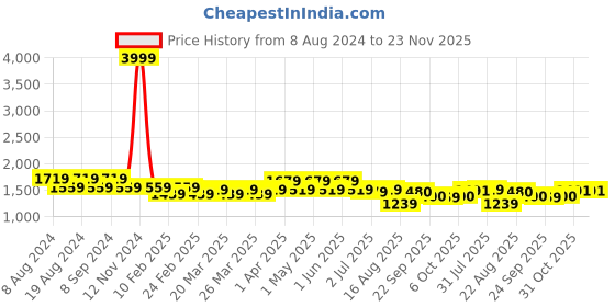 myntra.com SG YUVRAJ Boys Navy Blue Solid Single Breasted Party Blazers sg yuvraj Price History Graph from 8 Aug 2024 to 22 Nov 2025