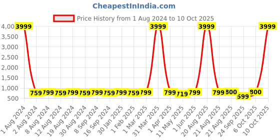 myntra.com SG YUVRAJ Boys Off White & Gold-Coloured Raw Silk Sherwani sg yuvraj Price History Graph from 1 Aug 2024 to 10 Oct 2025