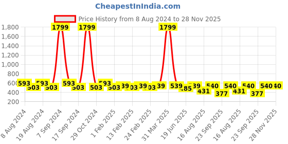 myntra.com SG YUVRAJ Boys Off White Kurta sg yuvraj Price History Graph from 8 Aug 2024 to 28 Nov 2025