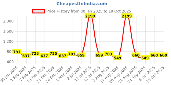 myntra.com SG YUVRAJ Boys Off-White Solid Kurta with Pyjamas sg yuvraj Price History Graph from 30 Jan 2025 to 18 Oct 2025