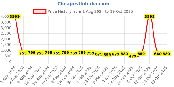 myntra.com sg yuvraj Boys Orange & Gold-Colour Raw-Silk Sherwan sg yuvraj Price History Graph from 1 Aug 2024 to 18 Oct 2025
