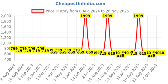 myntra.com SG YUVRAJ Boys Orange & White Solid Brocade Kurta with Pyjamas sg yuvraj Price History Graph from 8 Aug 2024 to 26 Nov 2025