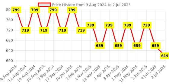 myntra.com SG YUVRAJ Boys Orange & White Solid Kurta with Pyjamas sg yuvraj Price History Graph from 9 Aug 2024 to 2 Jul 2025