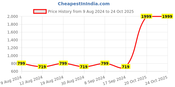 myntra.com SG YUVRAJ Boys Orange & White Solid Kurta with Pyjamas sg yuvraj Price History Graph from 9 Aug 2024 to 24 Oct 2025