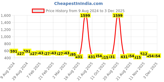 myntra.com SG YUVRAJ Boys Orange Kurta sg yuvraj Price History Graph from 9 Aug 2024 to 3 Dec 2025