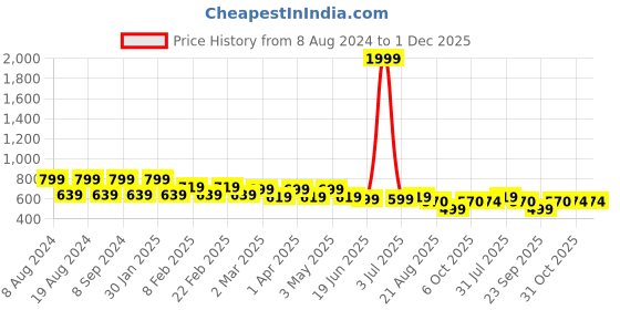 myntra.com SG YUVRAJ Boys Orange Kurta with Churidar sg yuvraj Price History Graph from 8 Aug 2024 to 30 Nov 2025